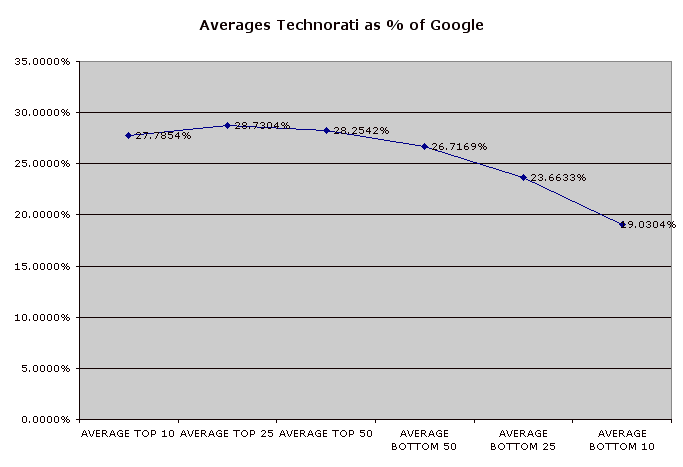 Techorati vs. Google: Averages